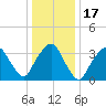 George Washington Bridge tide chart for Friday, January 17, 2025