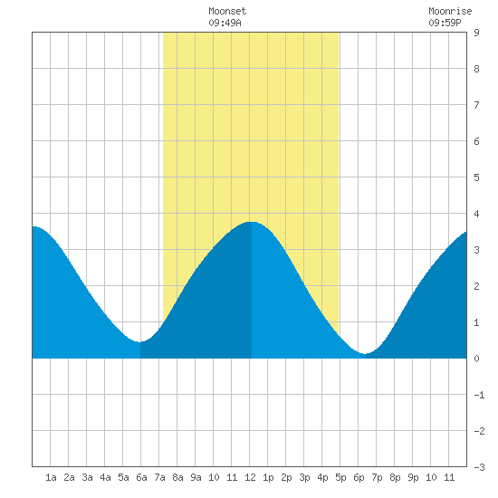 George Washington Bridge tide chart for Saturday, January 18, 2025