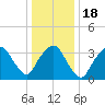 George Washington Bridge tide chart for Saturday, January 18, 2025