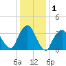 George Washington Bridge tide chart for Wednesday, January 1, 2025