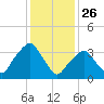 George Washington Bridge tide chart for Sunday, January 26, 2025