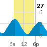 George Washington Bridge tide chart for Monday, January 27, 2025