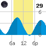 George Washington Bridge tide chart for Wednesday, January 29, 2025