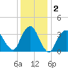 George Washington Bridge tide chart for Thursday, January 2, 2025