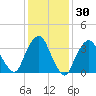 George Washington Bridge tide chart for Thursday, January 30, 2025