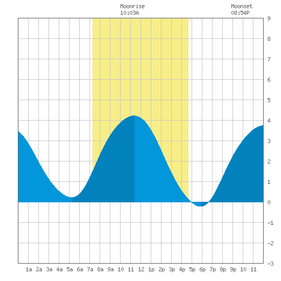 George Washington Bridge tide chart for Friday, January 3, 2025