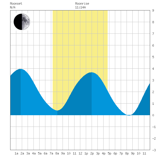 George Washington Bridge tide chart for Monday, January 6, 2025