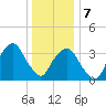 George Washington Bridge tide chart for Tuesday, January 7, 2025