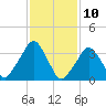 George Washington Bridge tide chart for Monday, February 10, 2025