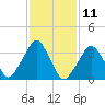 George Washington Bridge tide chart for Tuesday, February 11, 2025