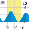 George Washington Bridge tide chart for Wednesday, February 12, 2025