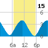 George Washington Bridge tide chart for Saturday, February 15, 2025