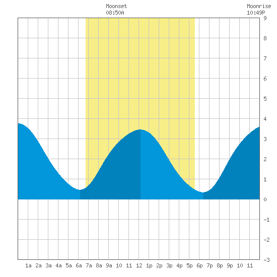 George Washington Bridge tide chart for Monday, February 17, 2025