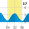 George Washington Bridge tide chart for Monday, February 17, 2025