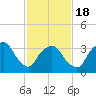 George Washington Bridge tide chart for Tuesday, February 18, 2025