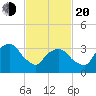 George Washington Bridge tide chart for Thursday, February 20, 2025