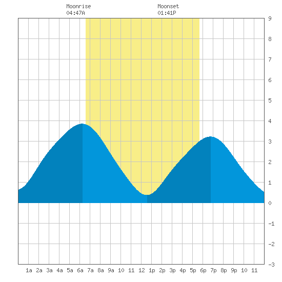 George Washington Bridge tide chart for Monday, February 24, 2025