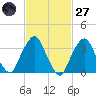 George Washington Bridge tide chart for Thursday, February 27, 2025