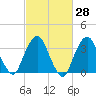 George Washington Bridge tide chart for Friday, February 28, 2025