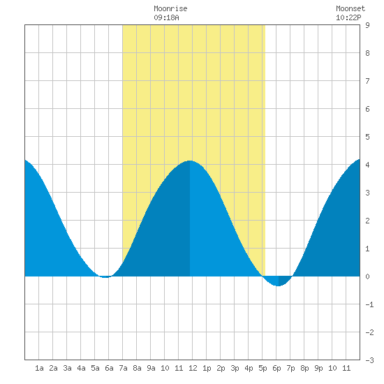 George Washington Bridge tide chart for Sunday, February 2, 2025