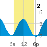 George Washington Bridge tide chart for Sunday, February 2, 2025