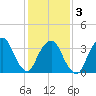 George Washington Bridge tide chart for Monday, February 3, 2025
