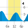 George Washington Bridge tide chart for Tuesday, February 4, 2025