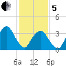 George Washington Bridge tide chart for Wednesday, February 5, 2025