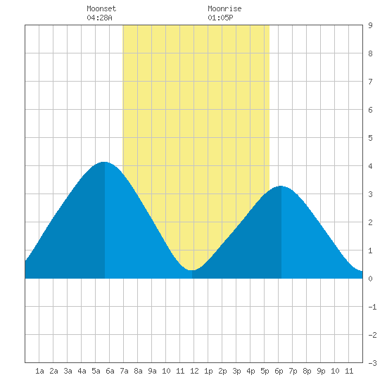 George Washington Bridge tide chart for Saturday, February 8, 2025