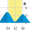 George Washington Bridge tide chart for Saturday, February 8, 2025