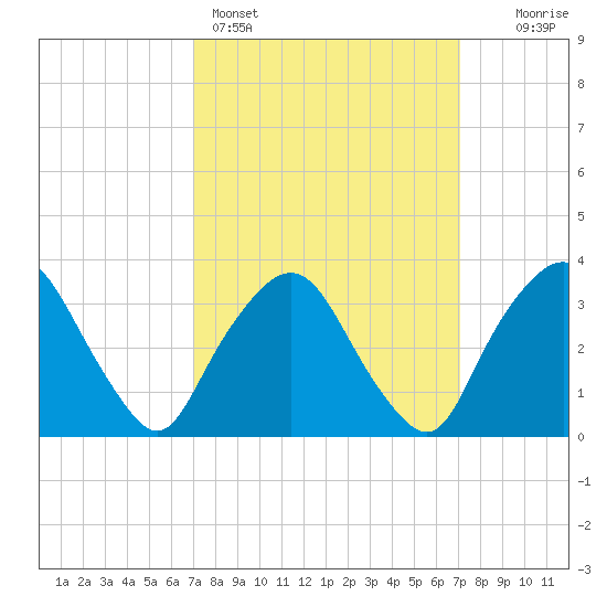 George Washington Bridge tide chart for Sunday, March 16, 2025
