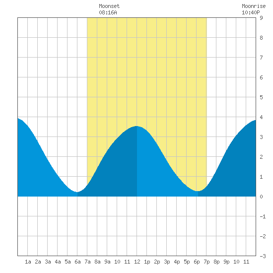 George Washington Bridge tide chart for Monday, March 17, 2025