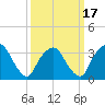 George Washington Bridge tide chart for Monday, March 17, 2025
