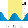 George Washington Bridge tide chart for Tuesday, March 18, 2025