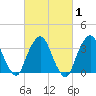 George Washington Bridge tide chart for Saturday, March 1, 2025
