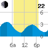 George Washington Bridge tide chart for Saturday, March 22, 2025