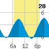 George Washington Bridge tide chart for Friday, March 28, 2025