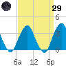 George Washington Bridge tide chart for Saturday, March 29, 2025