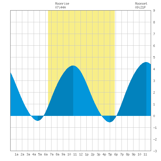 George Washington Bridge tide chart for Sunday, March 2, 2025