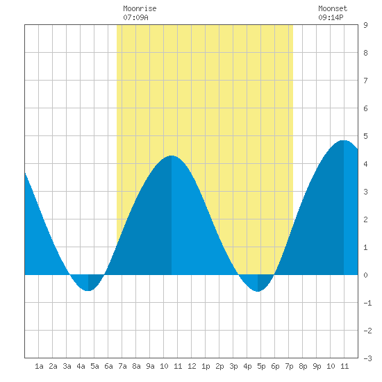 George Washington Bridge tide chart for Sunday, March 30, 2025