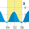 George Washington Bridge tide chart for Monday, March 3, 2025