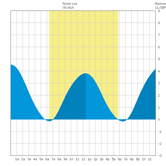 George Washington Bridge tide chart for Tuesday, March 4, 2025