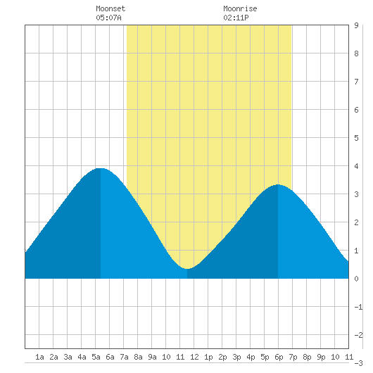 George Washington Bridge tide chart for Sunday, March 9, 2025