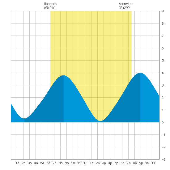 George Washington Bridge tide chart for Thursday, April 10, 2025