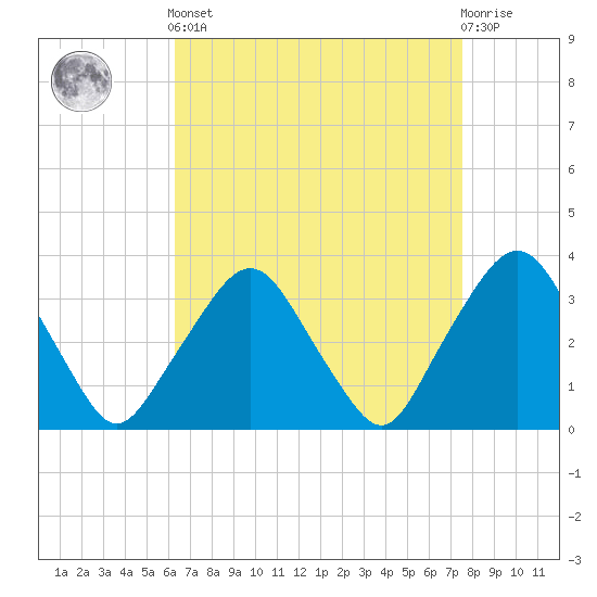 George Washington Bridge tide chart for Saturday, April 12, 2025