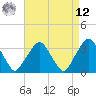 George Washington Bridge tide chart for Saturday, April 12, 2025