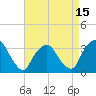 George Washington Bridge tide chart for Tuesday, April 15, 2025
