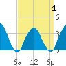 George Washington Bridge tide chart for Tuesday, April 1, 2025
