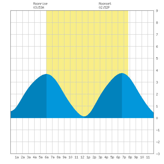 George Washington Bridge tide chart for Wednesday, April 23, 2025