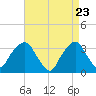 George Washington Bridge tide chart for Wednesday, April 23, 2025